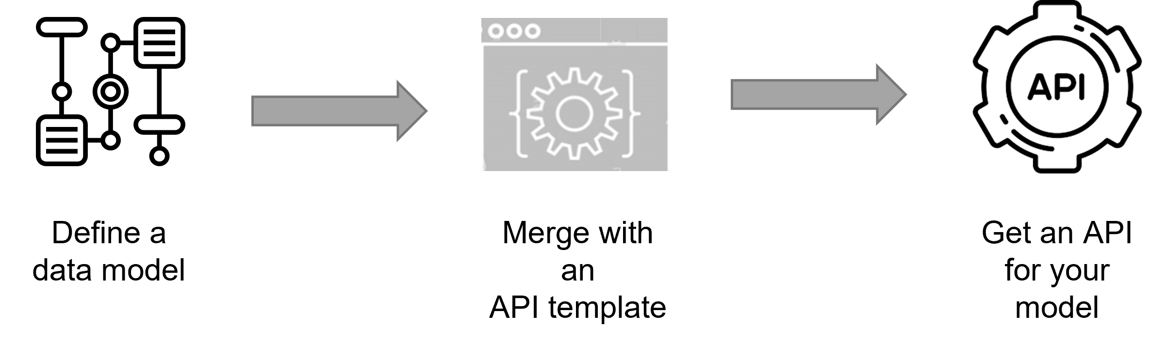 Model-Driven API generation
