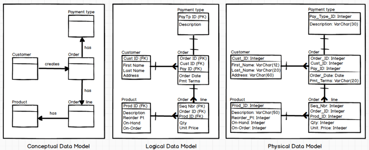 Conceptual logical physical data modeling