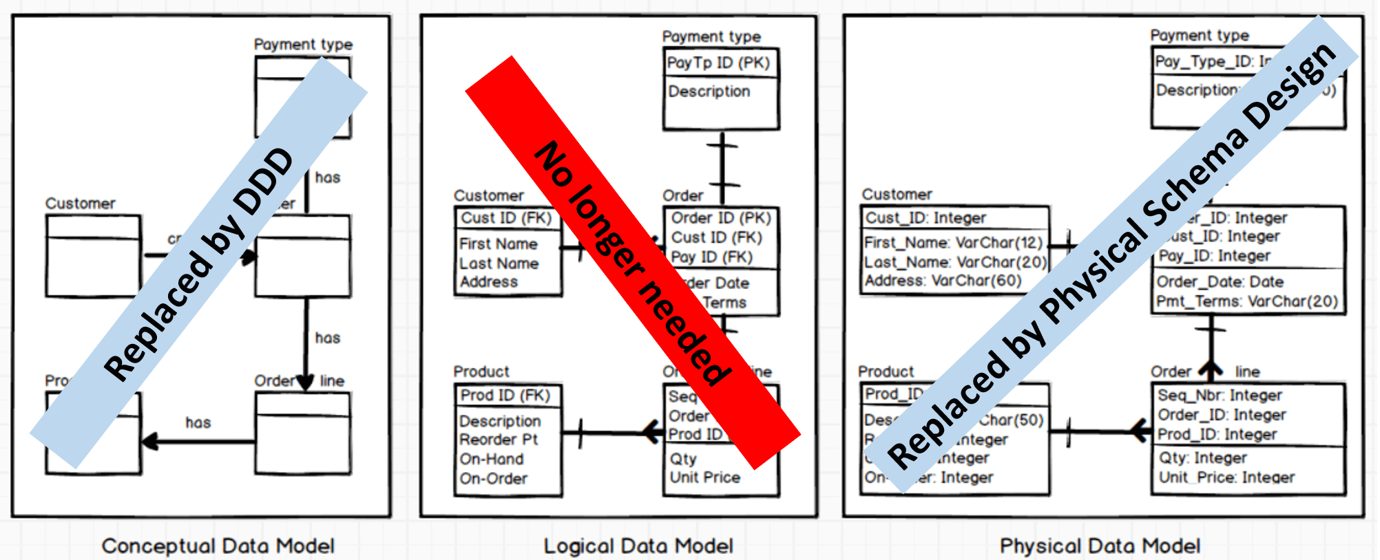 From Traditional Data Modeling to NoSQL Schema Design