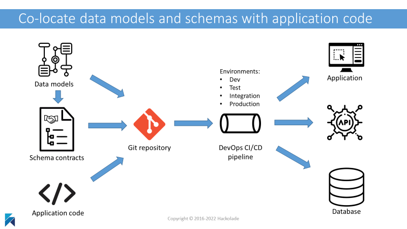 Co-locate data models with schema designs and application code