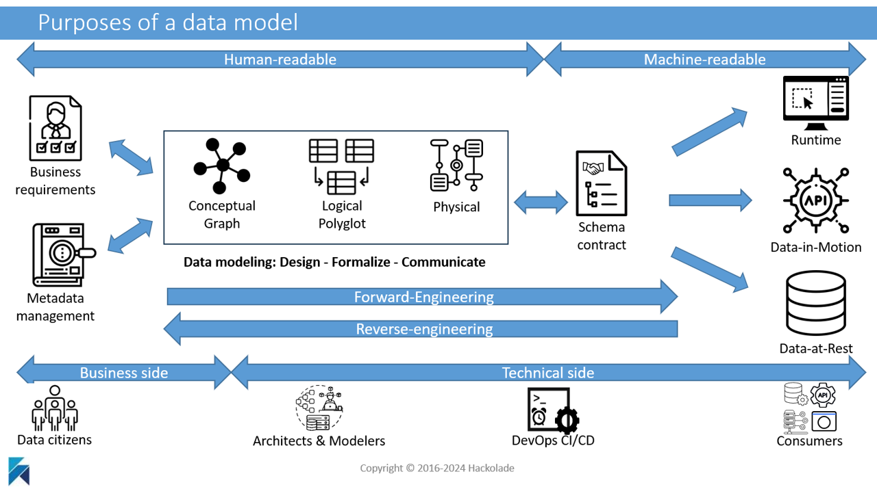 Purposes of a data model